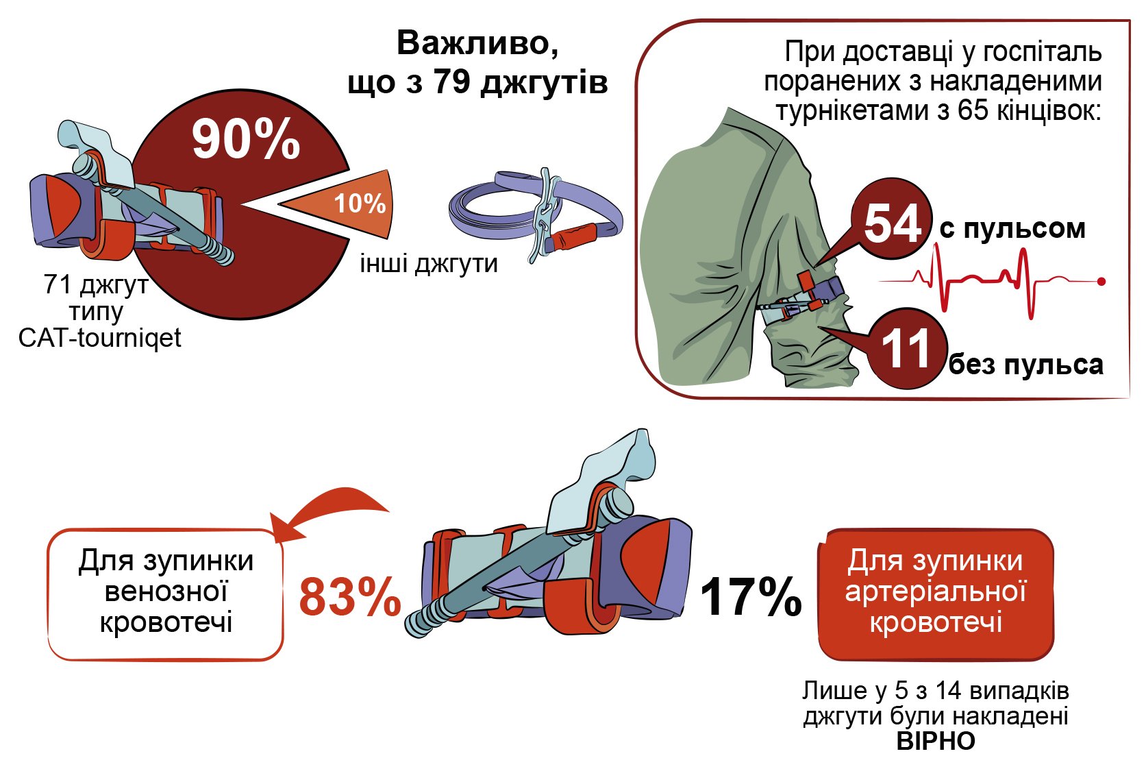 статистика застосування кровоспинних джгутів турнікетів